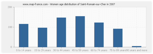 Women age distribution of Saint-Romain-sur-Cher in 2007