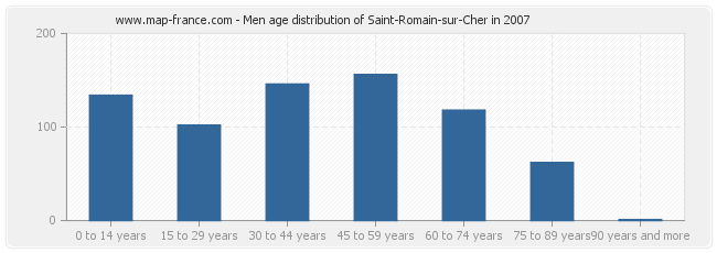 Men age distribution of Saint-Romain-sur-Cher in 2007