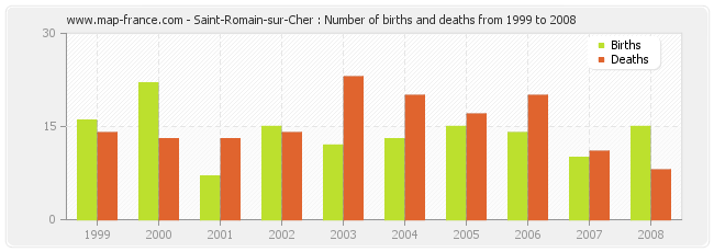Saint-Romain-sur-Cher : Number of births and deaths from 1999 to 2008