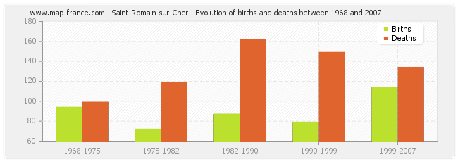 Saint-Romain-sur-Cher : Evolution of births and deaths between 1968 and 2007