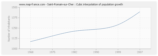 Saint-Romain-sur-Cher : Cubic interpolation of population growth
