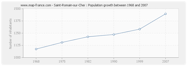 Population Saint-Romain-sur-Cher