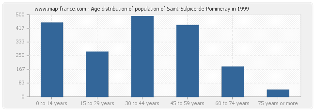 Age distribution of population of Saint-Sulpice-de-Pommeray in 1999