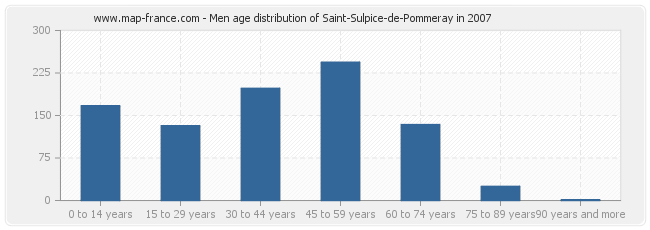 Men age distribution of Saint-Sulpice-de-Pommeray in 2007