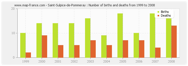 Saint-Sulpice-de-Pommeray : Number of births and deaths from 1999 to 2008
