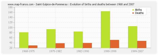 Saint-Sulpice-de-Pommeray : Evolution of births and deaths between 1968 and 2007