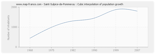 Saint-Sulpice-de-Pommeray : Cubic interpolation of population growth