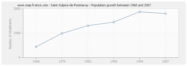 Population Saint-Sulpice-de-Pommeray