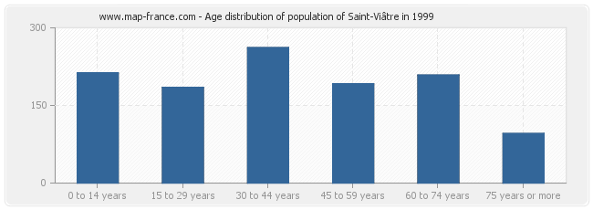 Age distribution of population of Saint-Viâtre in 1999