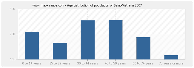 Age distribution of population of Saint-Viâtre in 2007