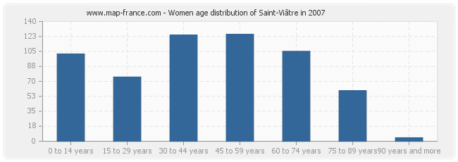 Women age distribution of Saint-Viâtre in 2007