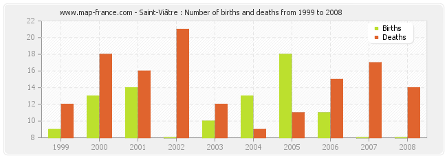 Saint-Viâtre : Number of births and deaths from 1999 to 2008