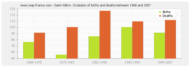 Saint-Viâtre : Evolution of births and deaths between 1968 and 2007