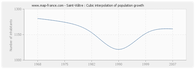 Saint-Viâtre : Cubic interpolation of population growth