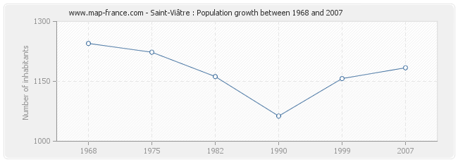 Population Saint-Viâtre