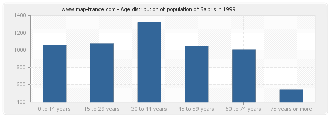 Age distribution of population of Salbris in 1999