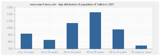 Age distribution of population of Salbris in 2007