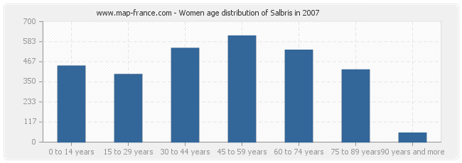 Women age distribution of Salbris in 2007