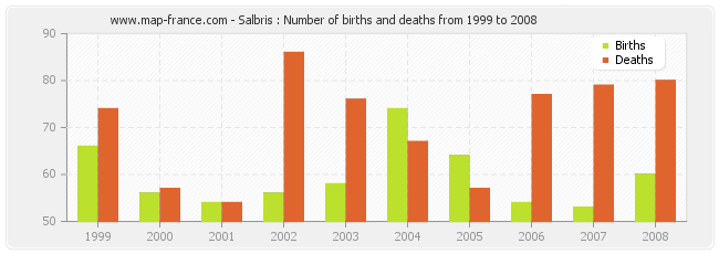 Salbris : Number of births and deaths from 1999 to 2008