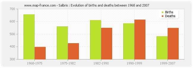 Salbris : Evolution of births and deaths between 1968 and 2007