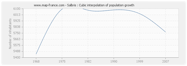 Salbris : Cubic interpolation of population growth