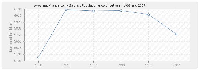 Population Salbris