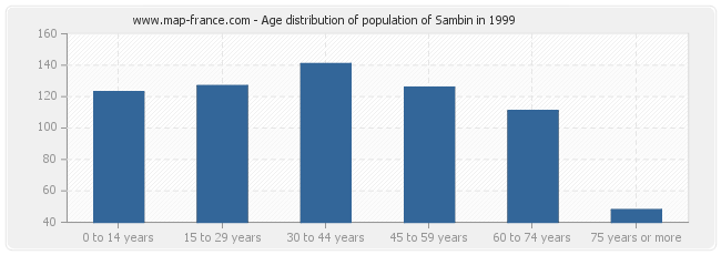 Age distribution of population of Sambin in 1999
