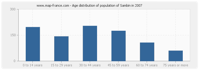 Age distribution of population of Sambin in 2007