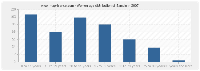 Women age distribution of Sambin in 2007