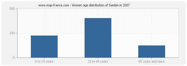 Women age distribution of Sambin in 2007