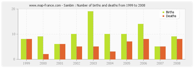 Sambin : Number of births and deaths from 1999 to 2008