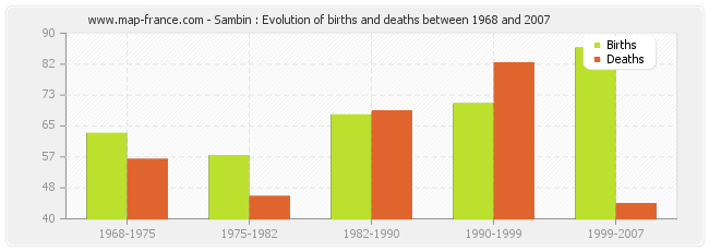 Sambin : Evolution of births and deaths between 1968 and 2007