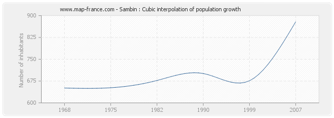 Sambin : Cubic interpolation of population growth