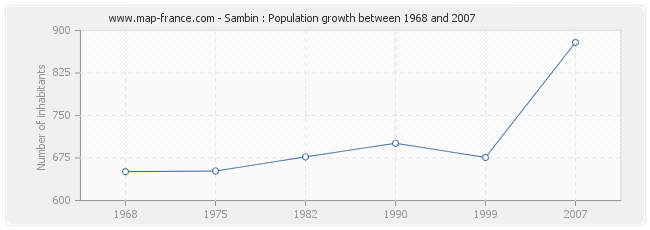 Population Sambin