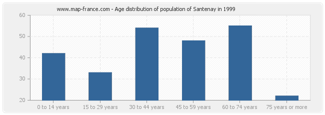 Age distribution of population of Santenay in 1999