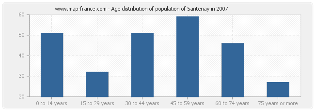 Age distribution of population of Santenay in 2007