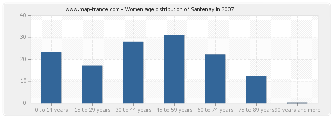 Women age distribution of Santenay in 2007