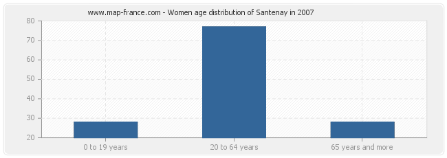 Women age distribution of Santenay in 2007