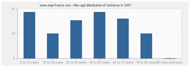 Men age distribution of Santenay in 2007