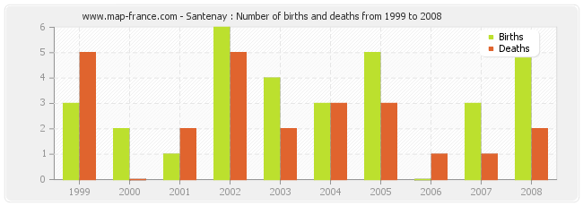 Santenay : Number of births and deaths from 1999 to 2008