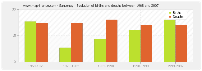 Santenay : Evolution of births and deaths between 1968 and 2007