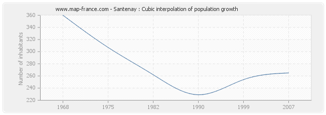 Santenay : Cubic interpolation of population growth