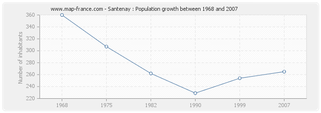 Population Santenay
