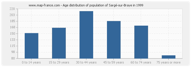 Age distribution of population of Sargé-sur-Braye in 1999