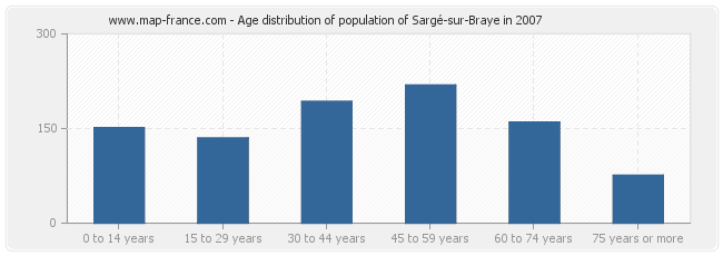 Age distribution of population of Sargé-sur-Braye in 2007