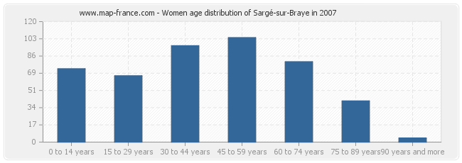 Women age distribution of Sargé-sur-Braye in 2007