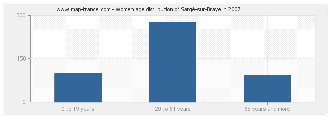 Women age distribution of Sargé-sur-Braye in 2007