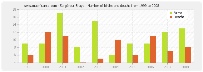Sargé-sur-Braye : Number of births and deaths from 1999 to 2008