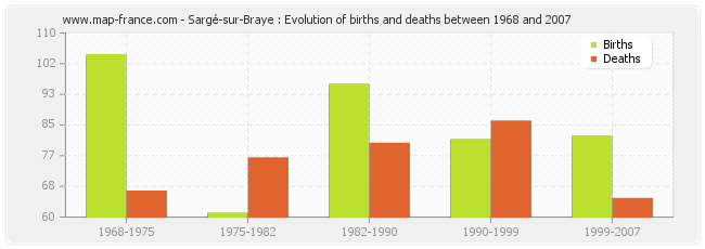 Sargé-sur-Braye : Evolution of births and deaths between 1968 and 2007