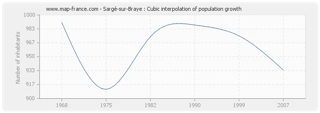 Sargé-sur-Braye : Cubic interpolation of population growth